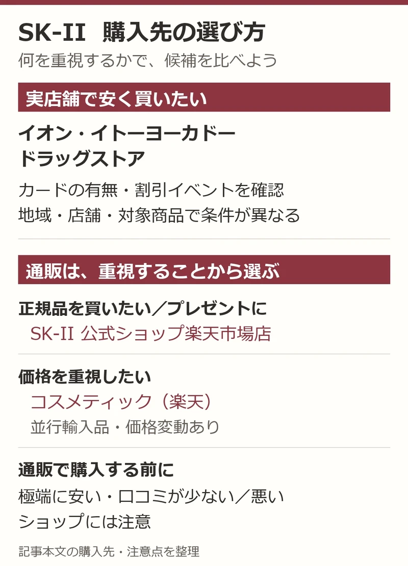 SK-IIの購入先を、実店舗の割引条件と通販で重視すること別に整理した図。